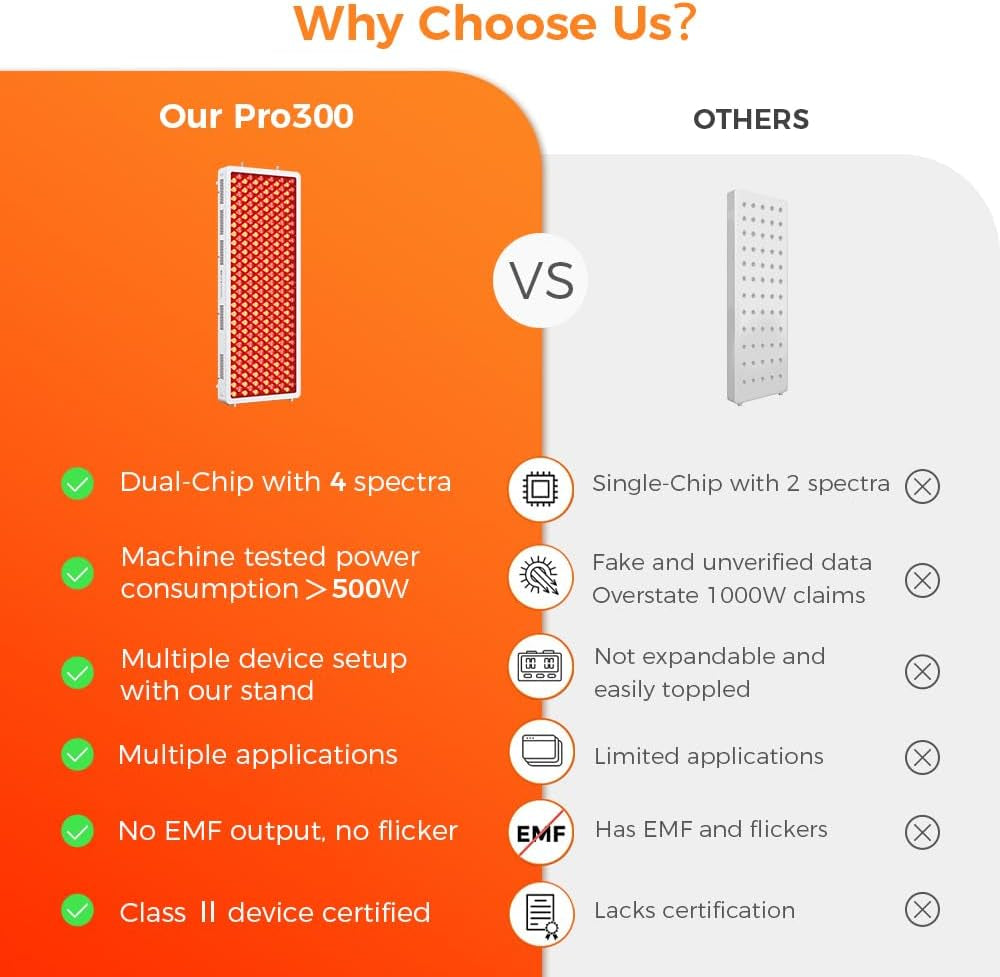 Red Light Therapy Device, 4 Wavelengths Full Body Infrared Red Light Therapy at Home, Elite Grade Dual Chip 300 Leds, High Power, 500W. Modular Design.